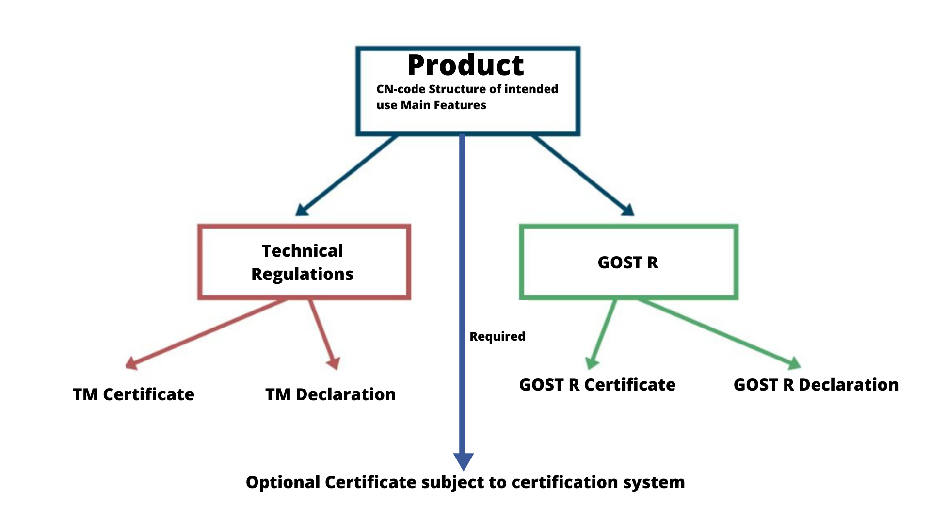 Certification requirements