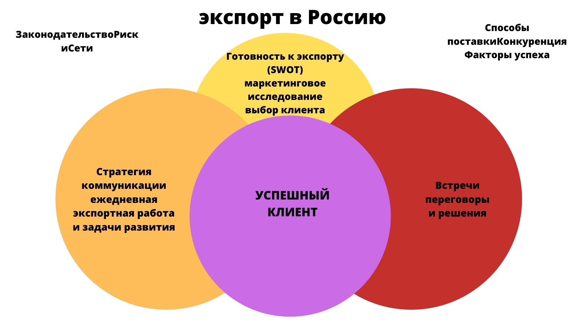 Маркинвест, услуги в области коммерции в России 
