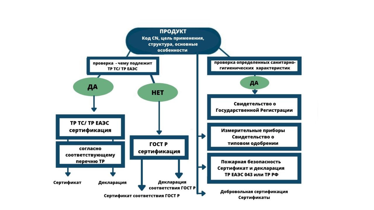 EAC сертификация и декларирование - Markinvest – Grow the Business